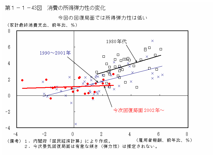 第１－１－43図 消費の所得弾力性の変化