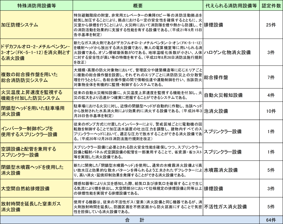 附属資料1-1-51　特殊消防用設備等の認定件数：合計64件