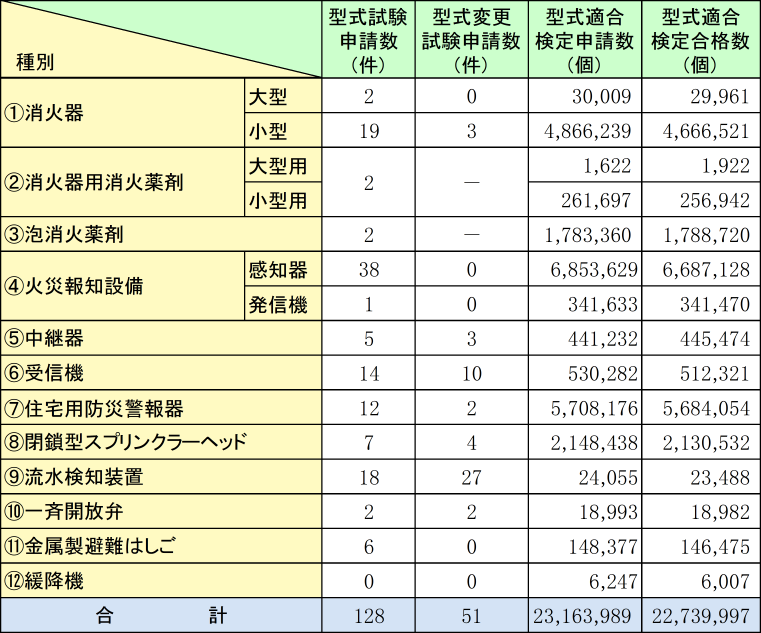 附属資料1-1-50　検定申請状況