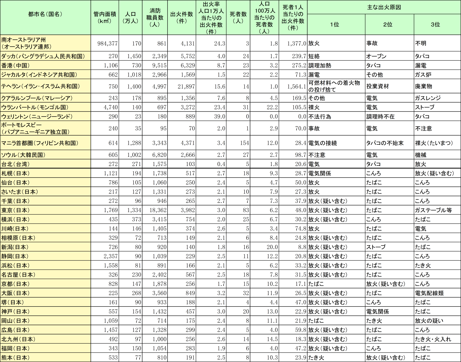 附属資料1-1-52　世界各都市の火災状況