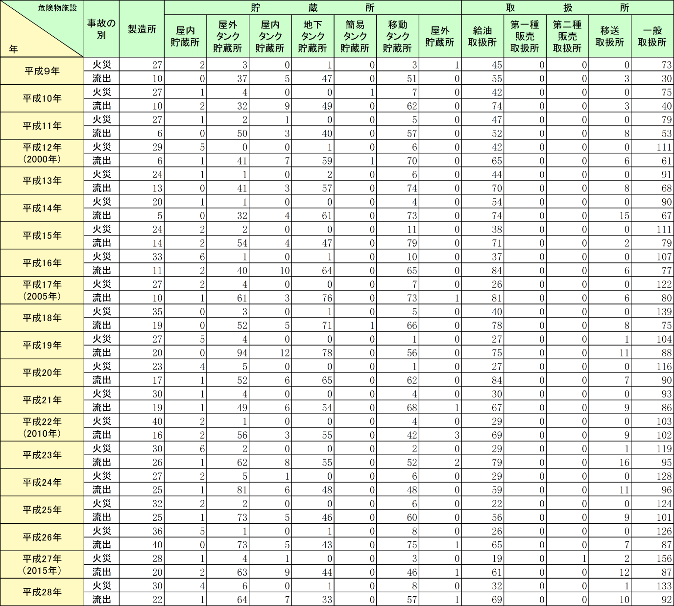 附属資料1-2-3　危険物施設の火災及び流出事故件数の推移（過去20年）