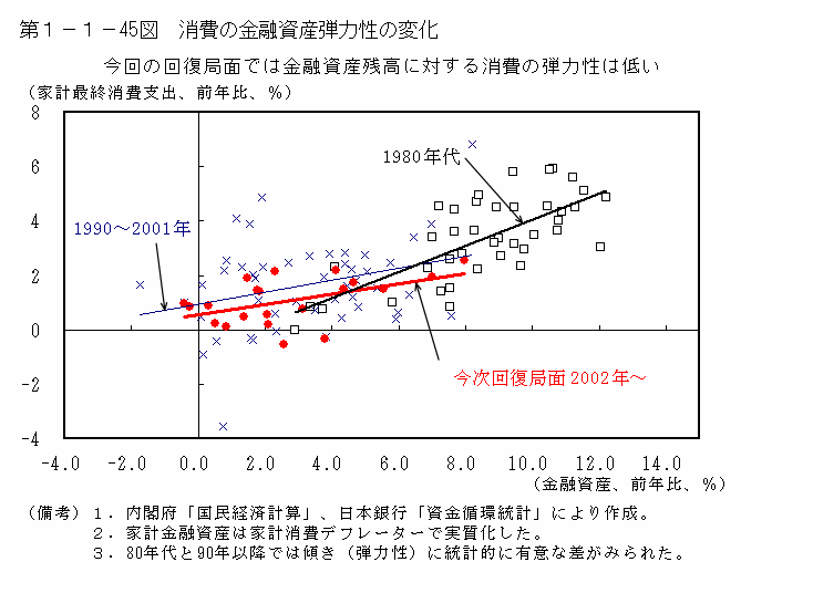 第１－１－45図 消費の金融資産弾力性の変化