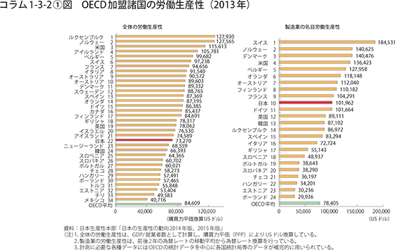 OECD加盟諸国の労働生産性（2013年）