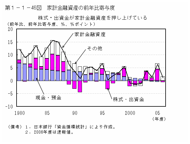 第１－１－46図 家計金融資産の前年比寄与度