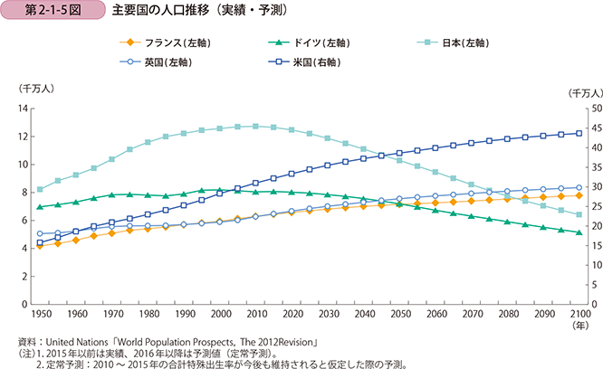 主要国の人口推移（実績・予測）