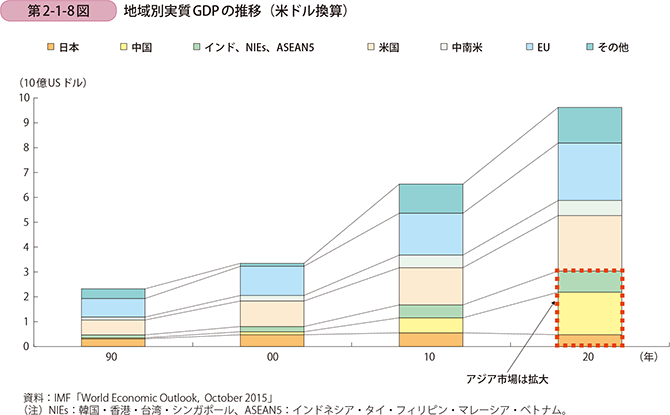 地域別実質GDPの推移（米ドル換算）