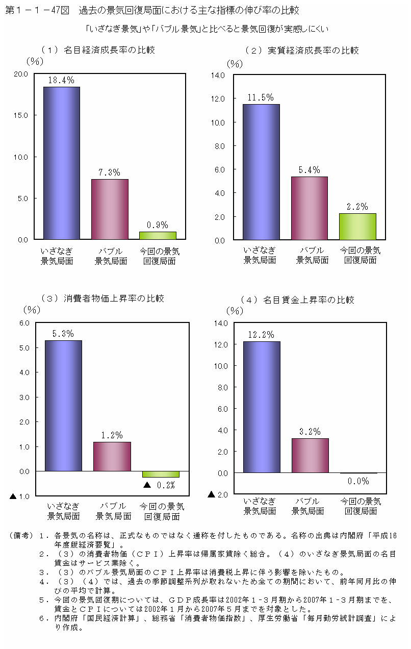 第１－１－47図 過去の景気回復局面における主な指標の伸び率の比較