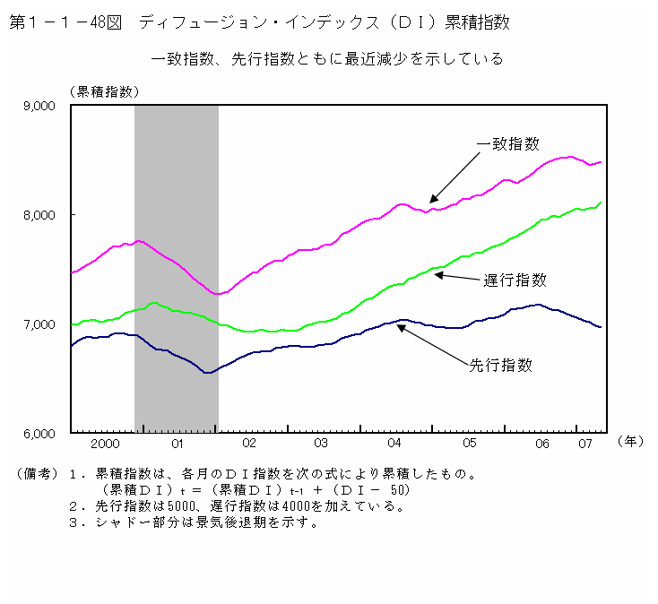 第１－１－48図 ディフュージョン・インデックス（DI）累積指数