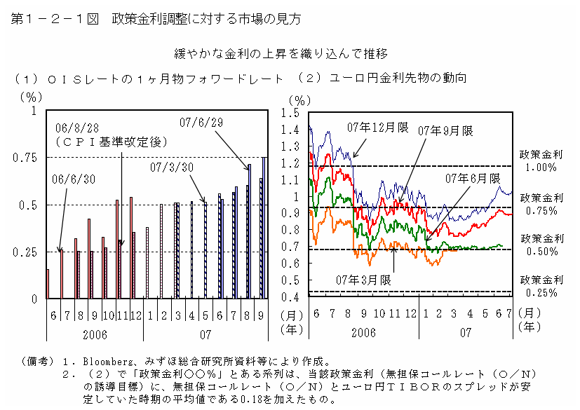 第１－２－１図 政策金利調整に対する市場の見方