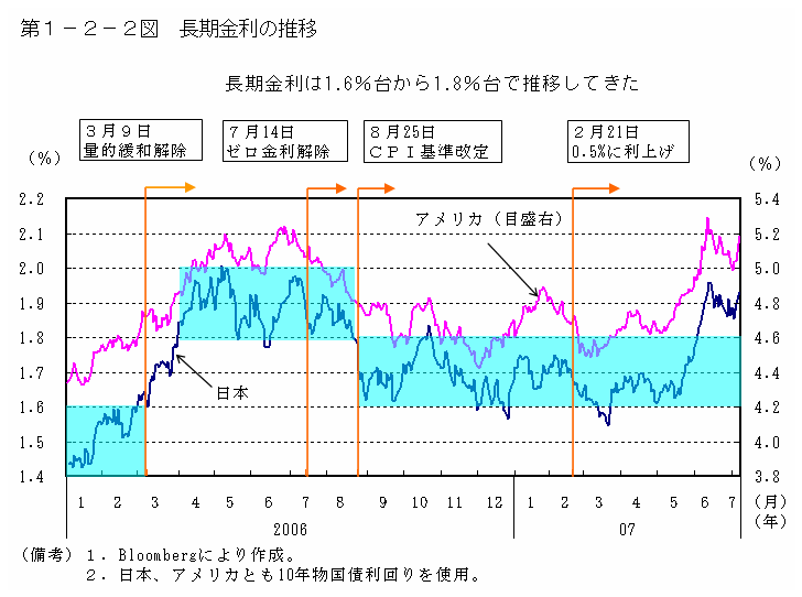 第１－２－２図 長期金利の推移