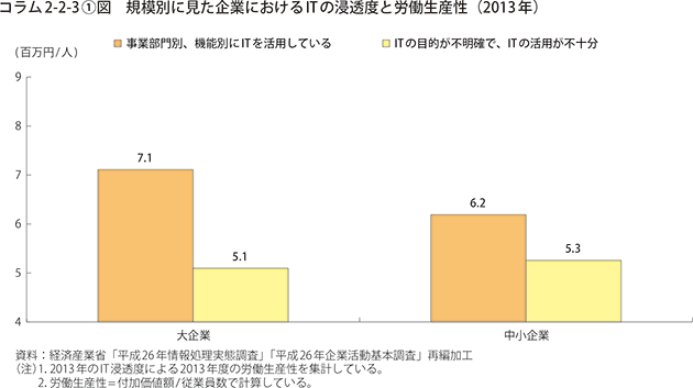 コラム2-2-3①図　規模別に見た企業におけるITの浸透度と労働生産性（2013年）