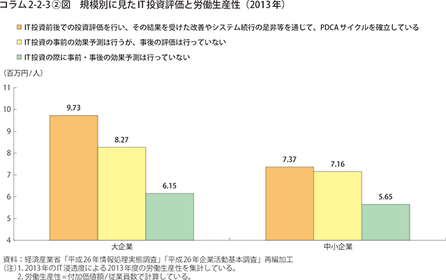 コラム2-2-3②図　規模別に見たIT投資評価と労働生産性（2013年）