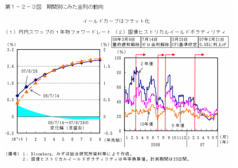 第１－２－３図 期間別にみた金利の動向