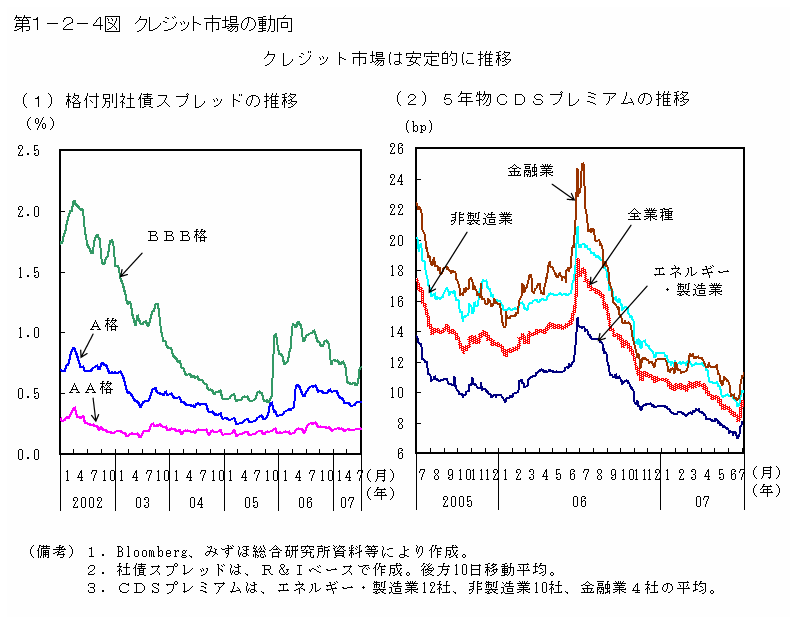 第１－２－４図 クレジット市場の動向