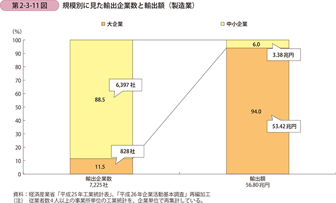 第2-3-11図 規模別に見た輸出企業数と輸出額（製造業）