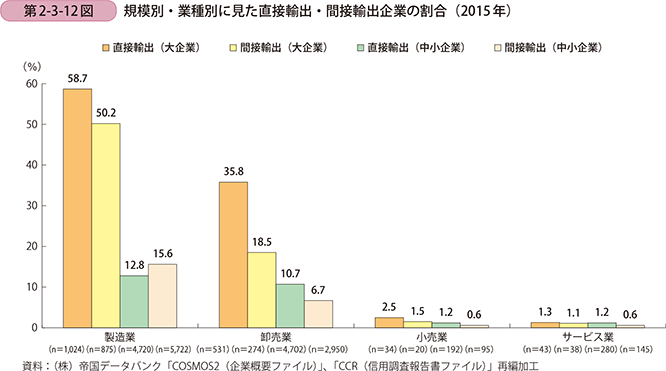 第2-3-12図 規模別・業種別に見た直接輸出・間接輸出企業の割合（2015年）