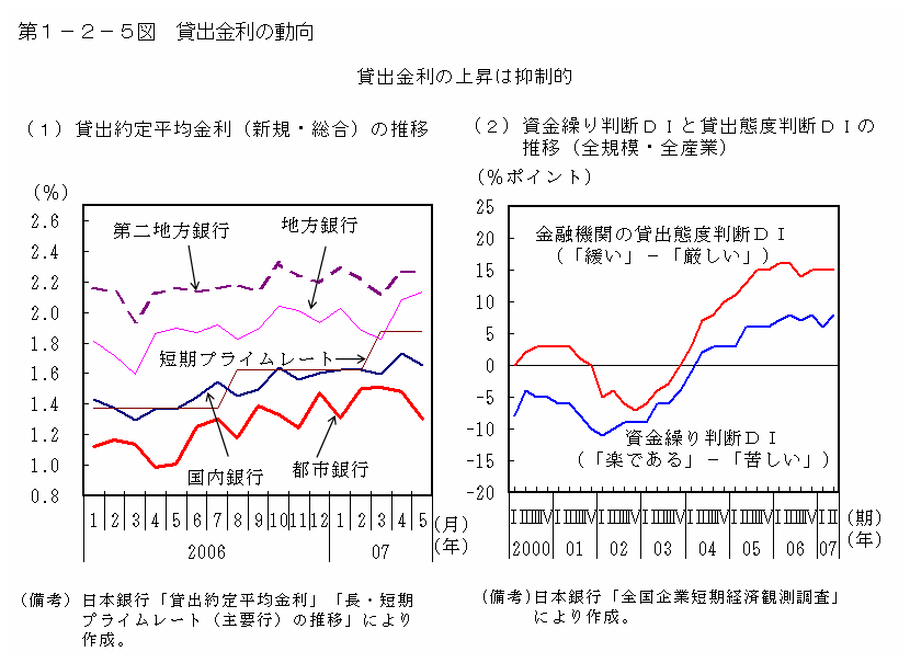 第１－２－５図 貸出金利の動向