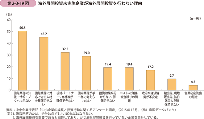 第2-3-19図 海外展開投資未実施企業が海外展開投資を行わない理由