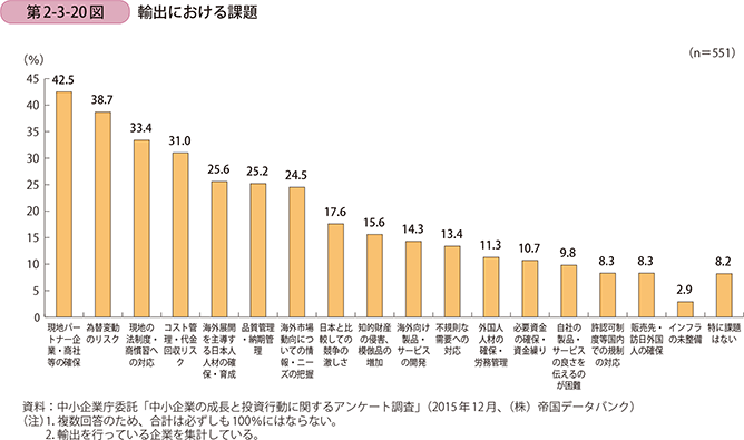 第2-3-20図 輸出における課題