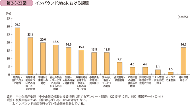 第2-3-22図 インバウンド対応における課題