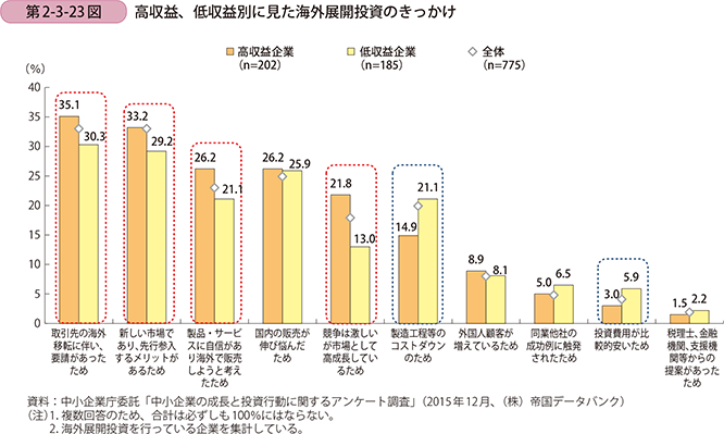 第2-3-23図 高収益、低収益別に見た海外展開投資のきっかけ