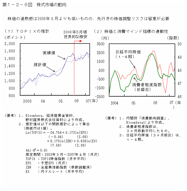 第１－２－６図 株式市場の動向