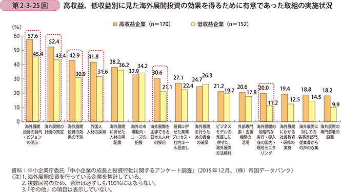 第2-3-25図 高収益、低収益別に見た海外展開投資の効果を得るために有意であった取組の 実施状況