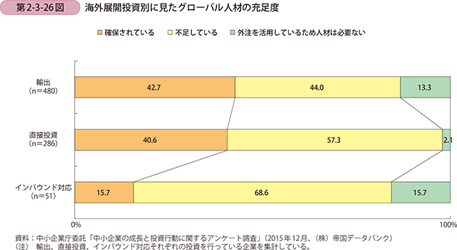 第2-3-26図 海外展開投資別に見たグローバル人材の充足度