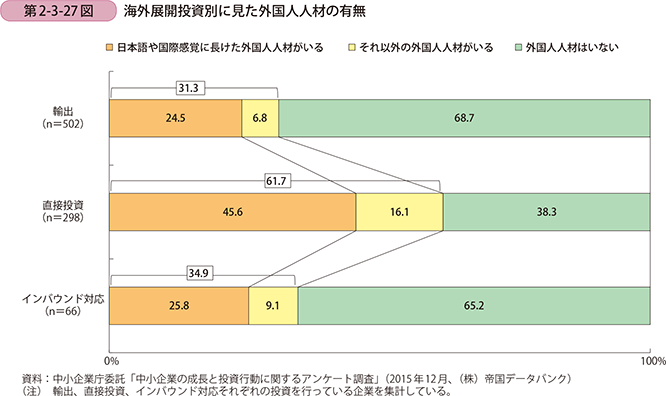 第2-3-27図 海外展開投資別に見た外国人人材の有無