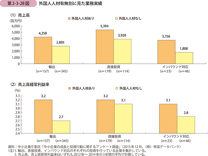 第2-3-28図 外国人人材有無別に見た業務実績