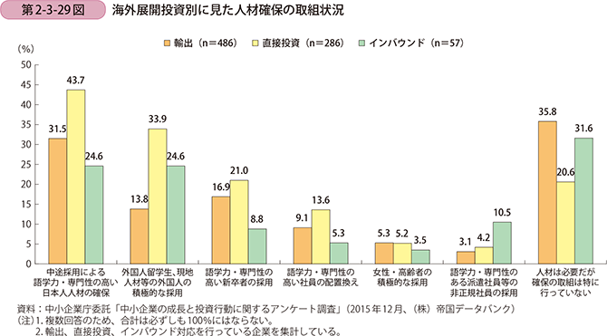 第2-3-29図 海外展開投資別に見た人材確保の取組状況