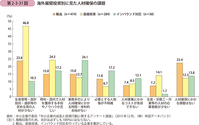 第2-3-31図 海外展開投資別に見た人材確保の課題