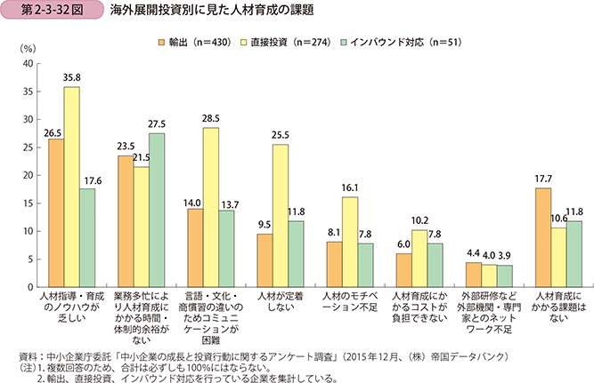 第2-3-32図 海外展開投資別に見た人材育成の課題