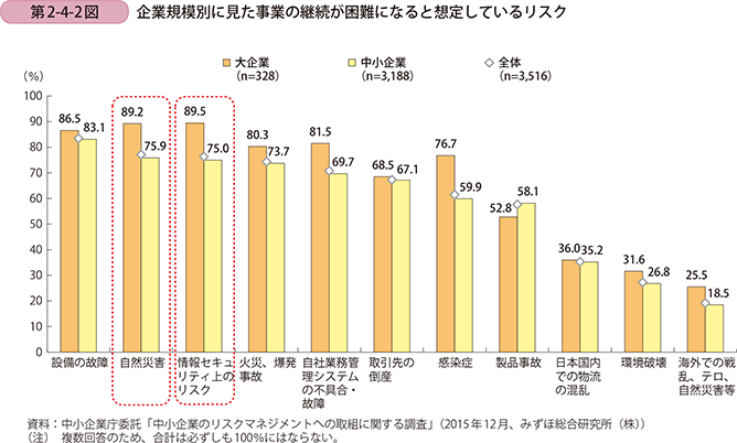 第2-4-2図 企業規模別に見た事業の継続が困難になると想定しているリスク