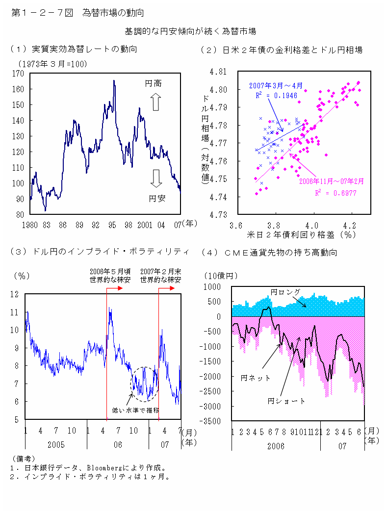 第１－２－７図 為替市場の動向