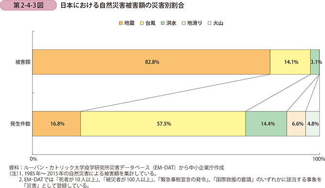 第2-4-3図 日本における自然災害被害額の災害別割合