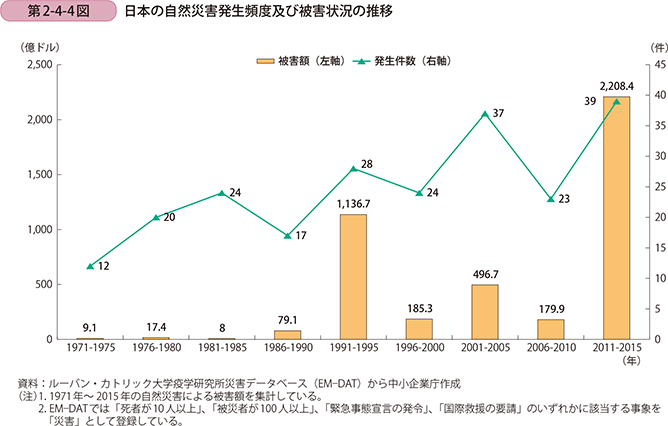 第2-4-4図 日本の自然災害発生頻度及び被害状況の推移