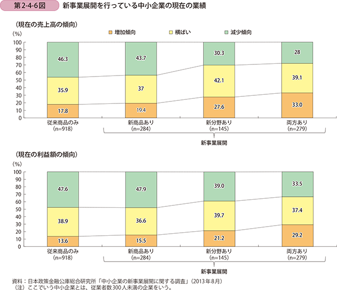 第2-4-6図 新事業展開を行っている中小企業の現在の業績