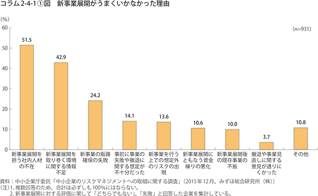 コラム2-4-1①図　新事業がうまくいかなかった理由