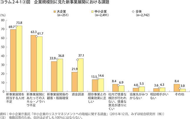 コラム2-4-1②図　企業規模別に見た新事業展開における課題