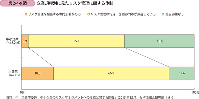 第2-4-9図 企業規模別に見たリスク管理に関する体制