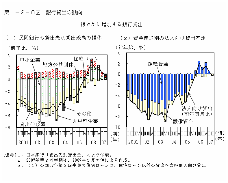 第１－２－８図 銀行貸出の動向