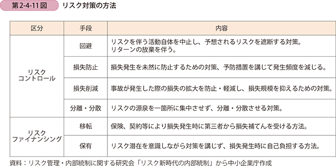 第2-4-11図 リスク対策の方法