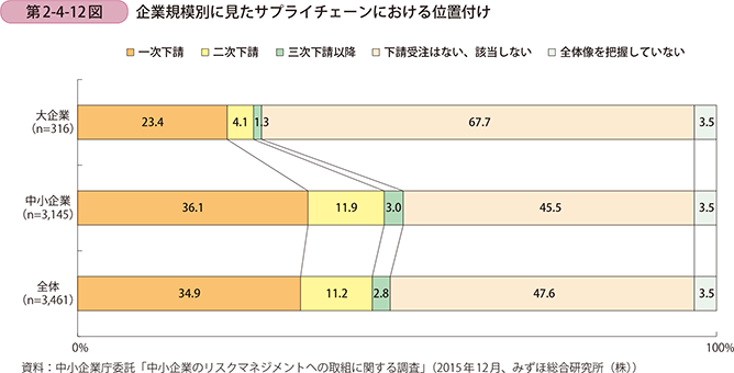 第2-4-12図 企業規模別に見たサプライチェーンにおける位置付け