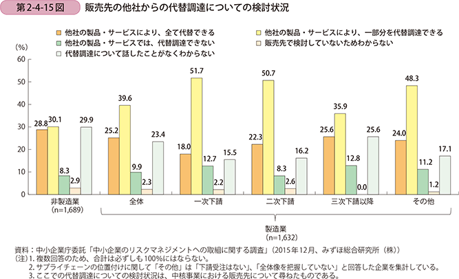 第2-4-15図 販売先の他社からの代替調達についての検討状況