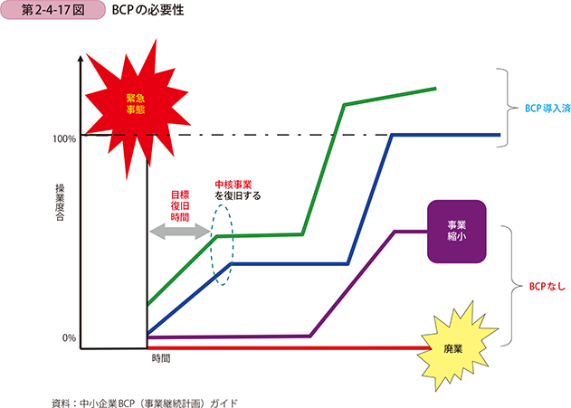 第2-4-17図 BCPの必要性