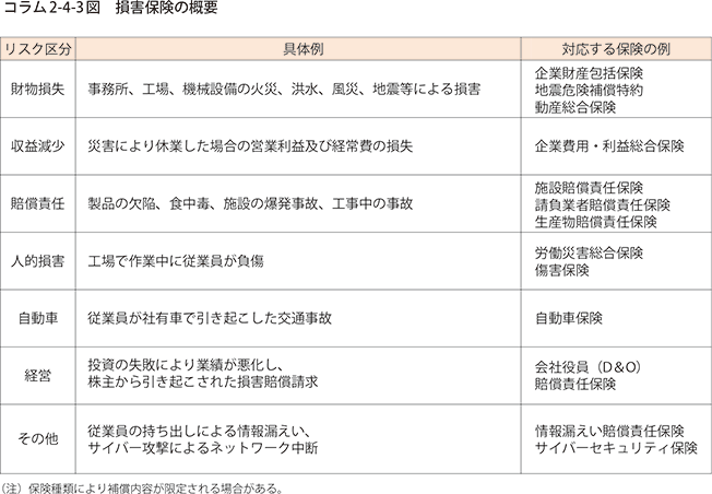 コラム2-4-3図　損害保険の概要