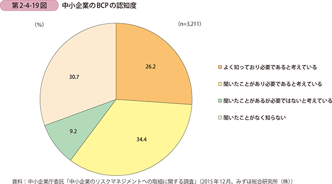 第2-4-19図 中小企業のBCPの認知度