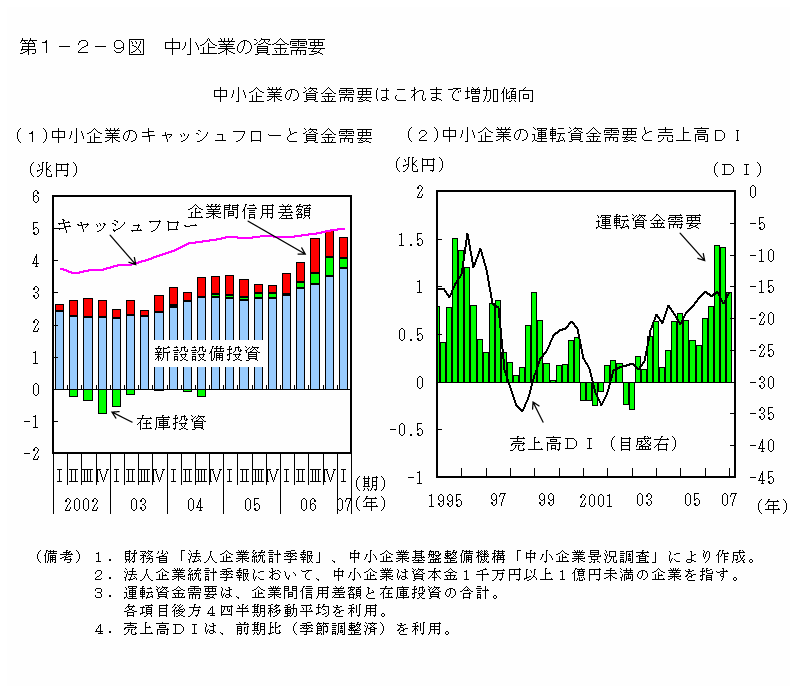 第１－２－９図 中小企業の資金需要