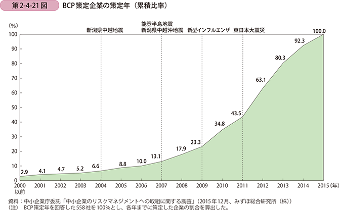 第2-4-21図 BCP策定企業の策定年（累積比率）